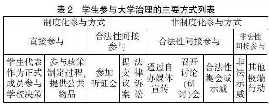 王为正　孙芳：现代大学中的学生类型及其对治理参与的影响