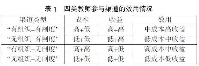 叶文明：教师参与大学内部治理的渠道：一个“组织-制度”分析框架